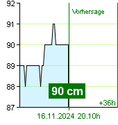 Wasserstand an der Pegel Kácov um 18.20 16.11.2024