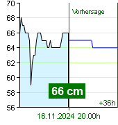 Wasserstand an der Pegel Nespeky um 18.20 16.11.2024