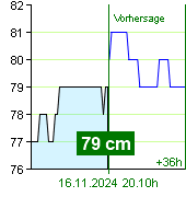 Wasserstand an der Pegel Zruč nad Sázavou um 18.30 16.11.2024