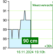 Waterstand op waterstandmeter Kácov om 16.50 16.11.2024