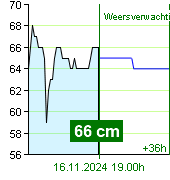 Waterstand op waterstandmeter Nespeky om 16.40 16.11.2024