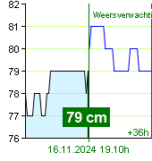 Waterstand op waterstandmeter Zruč nad Sázavou om 16.50 16.11.2024