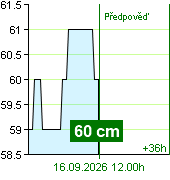 Stav vody na vodočtu Kácov v 10.50 16.9.2026