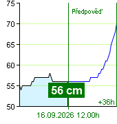 Stav vody na vodočtu Zruč nad Sázavou v 10.50 16.9.2026