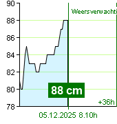 Waterstand op waterstandmeter Kácov om 07.10 5.12.2025
