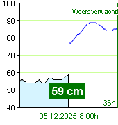 Waterstand op waterstandmeter Nespeky om 07.00 5.12.2025