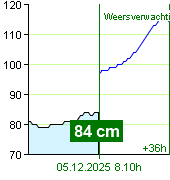 Waterstand op waterstandmeter Zruč nad Sázavou om 07.10 5.12.2025