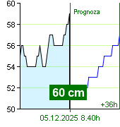 Stan wody na liczniku Nespeky o  08.00 5.12.2025