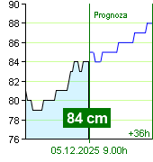 Stan wody na liczniku Zruč nad Sázavou o  08.10 5.12.2025